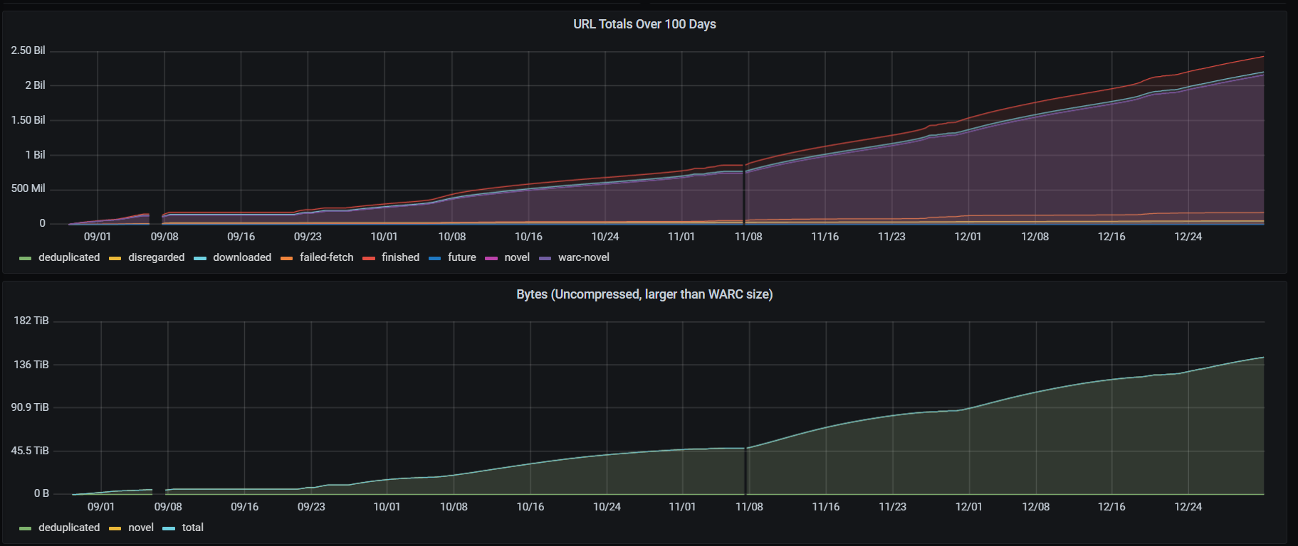 DC2022 URLs and size over time