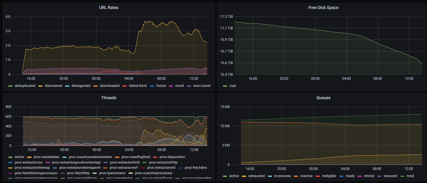 Dashboard for the first 24 hours of the 2023 Domain Crawl.