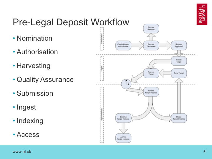 Web Curator Tool Workflow