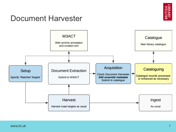 Document Harvester Workflow