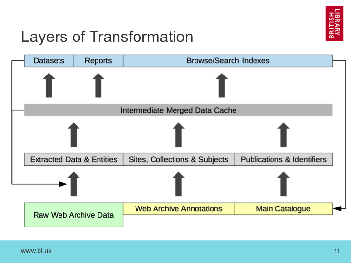 Layers of Transformation