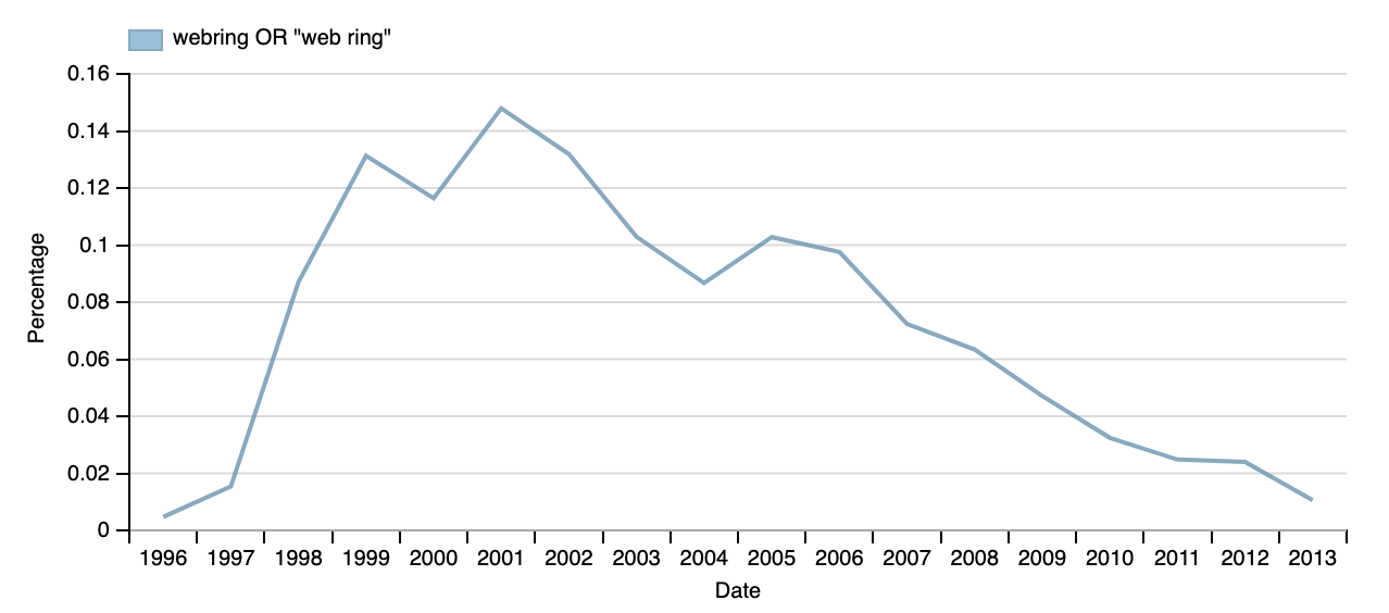 Trend graph for webrings from 1996 to 2013