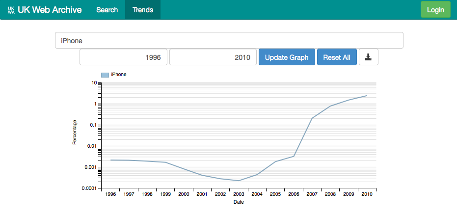&lsquo;iPhone&rsquo;, 1996-2010 (logarithmic)