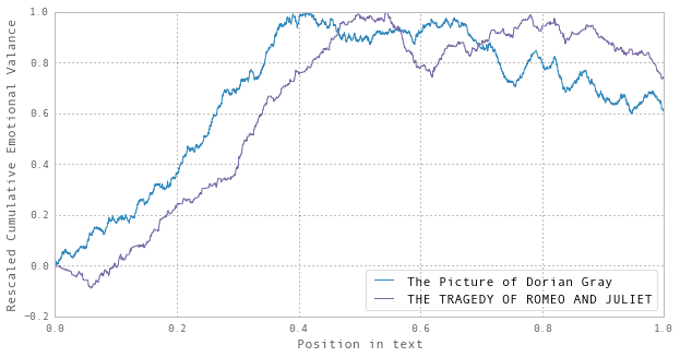 Rescaled Cumulative Sentiment