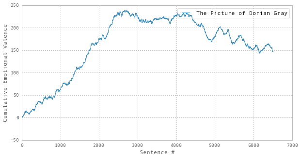 Picture, Cumulative Sentiment
