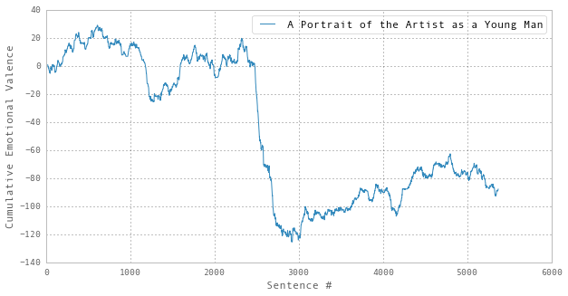 Portrait, Cumulative Sentiment