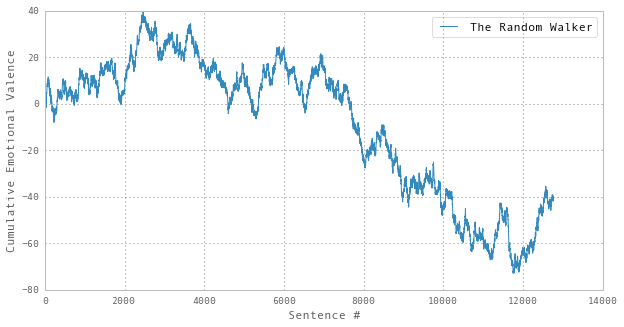 The Random Walker, Cumulative Sentiment