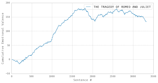 Tragedy, Cumulative Sentiment