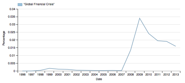 &ldquo;Global Financial Crisis&rdquo;