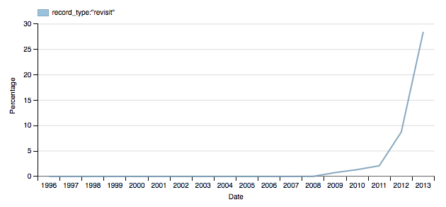 Total Resource By Crawl Year